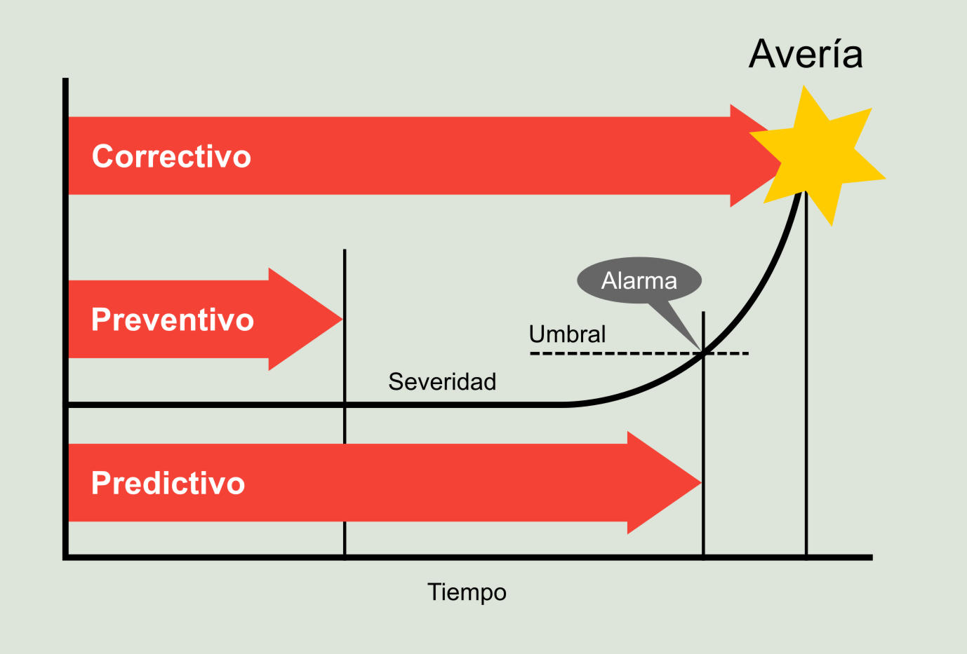 Figura 1.1: Estrategias de mantenimiento